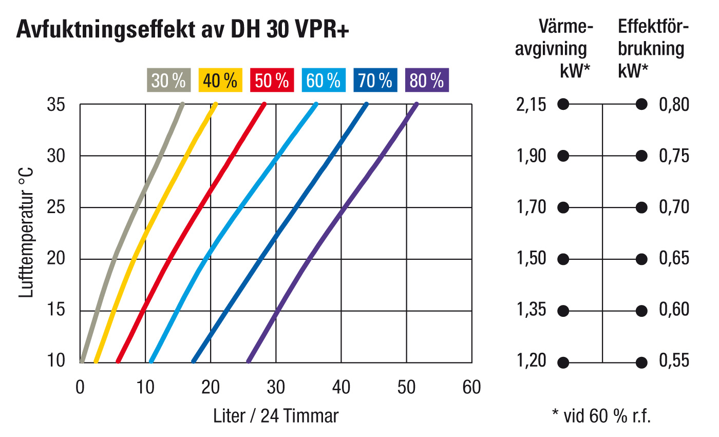 Avfuktningseffekt DH 30 VPR+