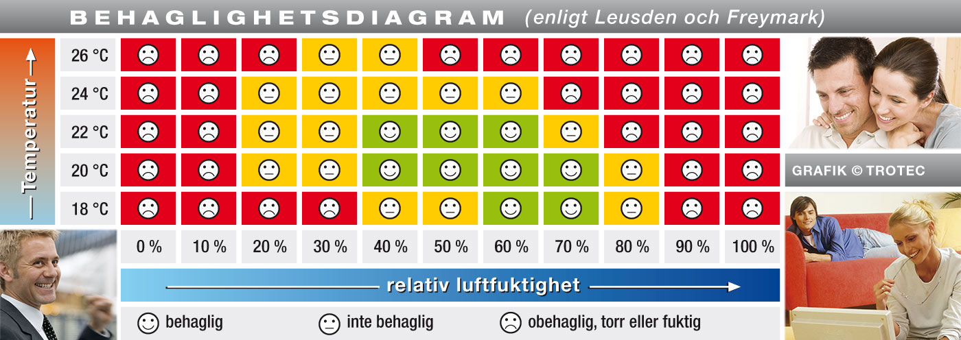 Behaglighetsdiagram