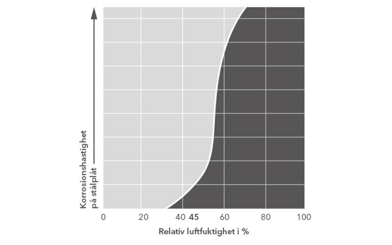 Detta diagram visar korrosion på stål