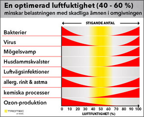 En optimerad luftfuktighet (40 - 60 %) minskar belastningen med skadliga ämnen i omgivningen