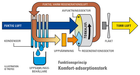 Funktionsprincip komfort-adsorptionstork