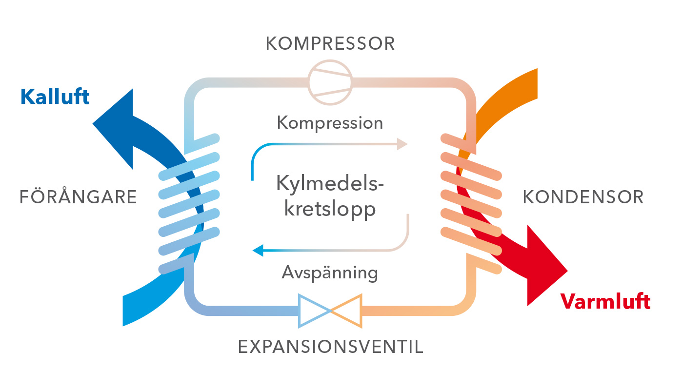 Funktionsprincip kompressionskylanläggning