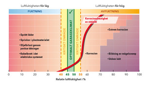 Optimalt garageklimat