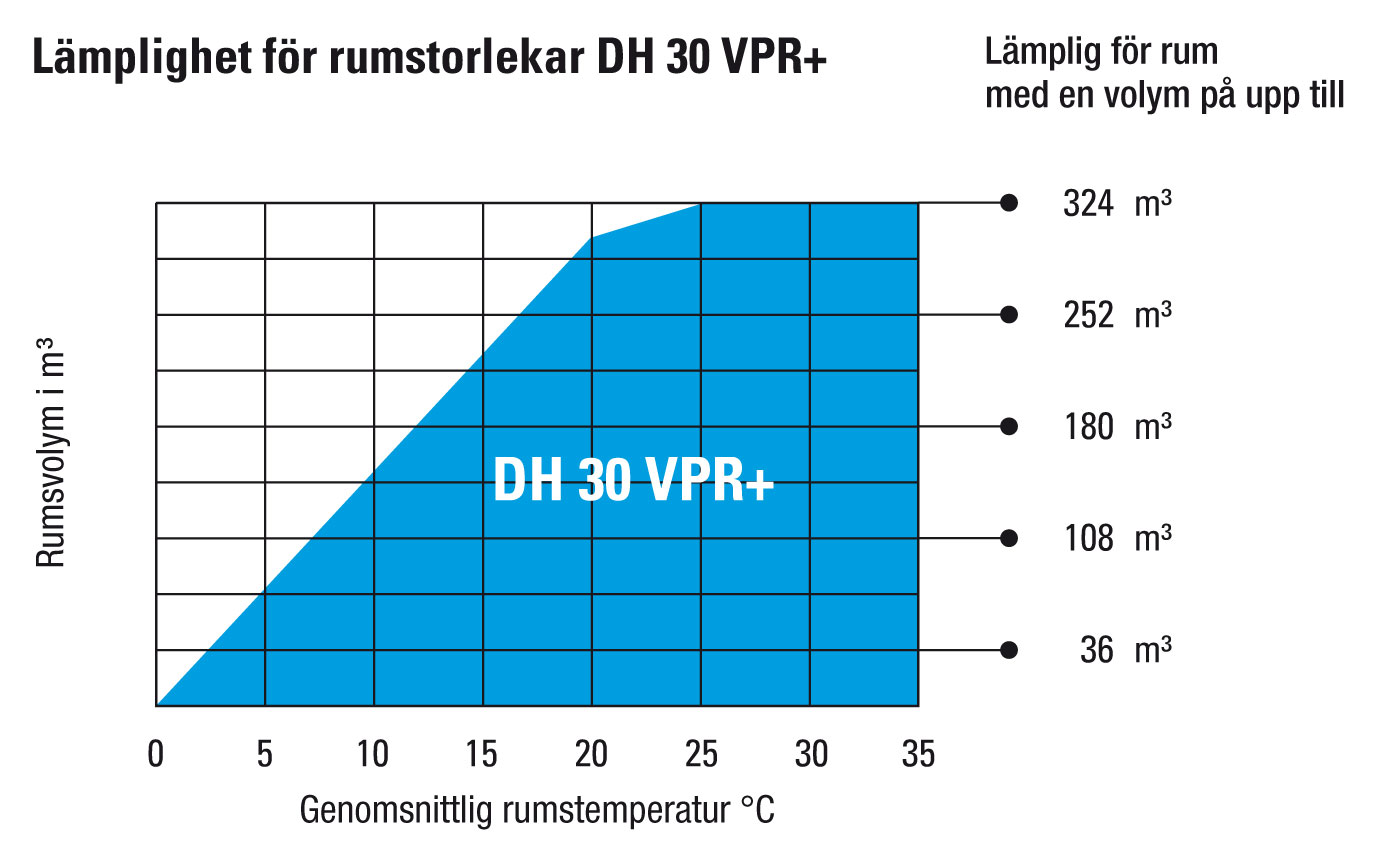 Rumsstorlek – lämplig användning DH 30 VPR+