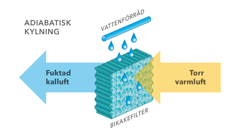 Schema adiabat kylning