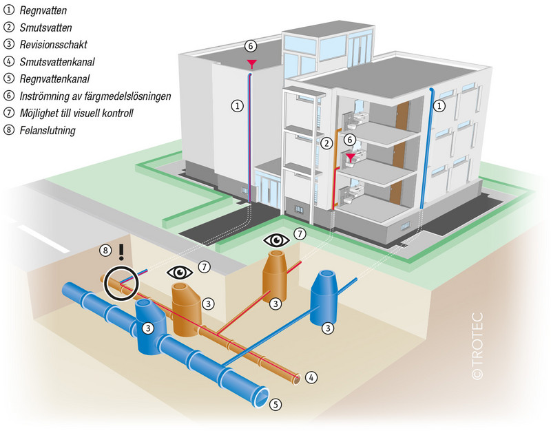 Schema separerande avloppssystem