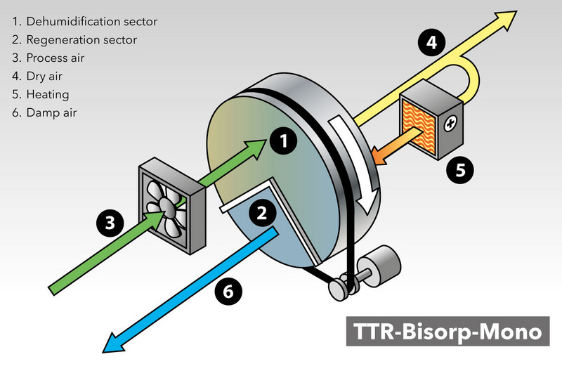 TTR 300:s funktionsprincip